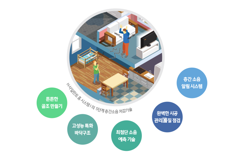 H 사일런트 홈 시스템Ⅰ의 5단계 층간소음 저감기술 (튼튼한 골조 만들기, 고성능 특화 바닥구조, 최첨단 소음 예측 기술, 완벽한 시공 관리 및 품질 점검, 층간 소음 알림 시스템)